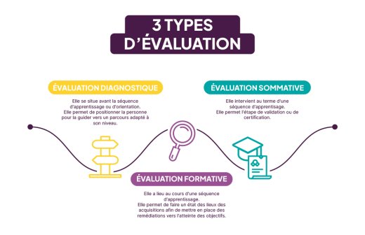 Infographie des 3 types d'évaluation : diagnostique, sommative, formative
