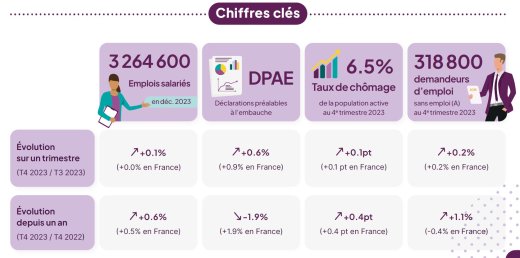 Principaux chiffres clés de l'emploi et du marché du travail en Auvergne-Rhône-Alpes au 4e trimestre 2023.